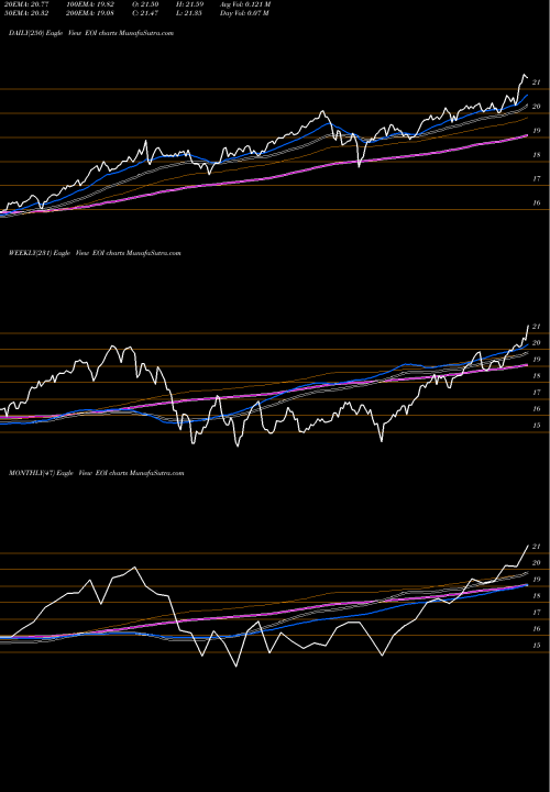 Trend of Eaton Vance EOI TrendLines Eaton Vance Enhance Equity Income Fund EOI share NYSE Stock Exchange 