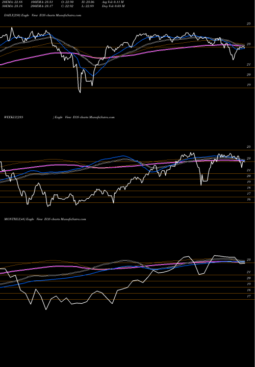 Trend of Eaton Vance EOS TrendLines Eaton Vance Enhanced Equity Income Fund II EOS share NYSE Stock Exchange 