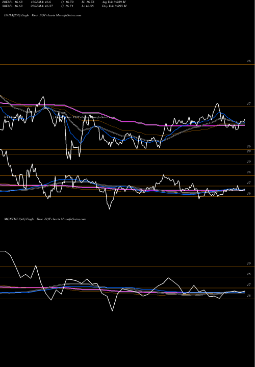 Trend of Eaton Vance EOT TrendLines Eaton Vance Municipal Income Trust EOT share NYSE Stock Exchange 