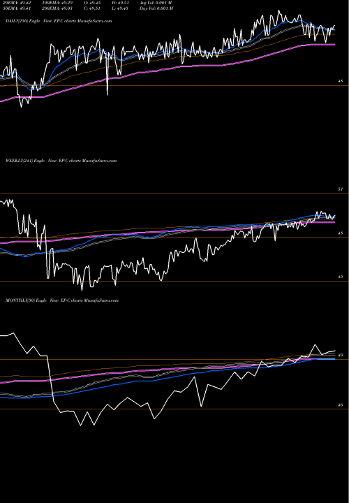 Trend of El Paso EP-C TrendLines El Paso Egy Cap I Pr EP-C share NYSE Stock Exchange 