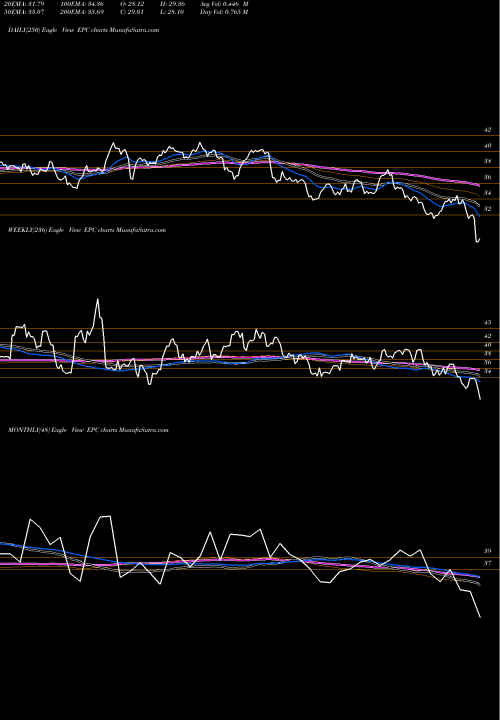 Trend of Energizer Holdings EPC TrendLines Energizer Holdings, Inc. EPC share NYSE Stock Exchange 