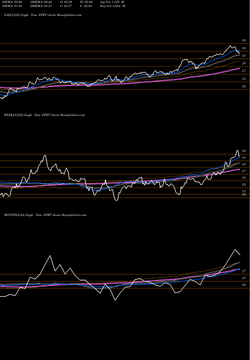 Trend of Essential Properties EPRT TrendLines Essential Properties Realty Trust, Inc. EPRT share NYSE Stock Exchange 