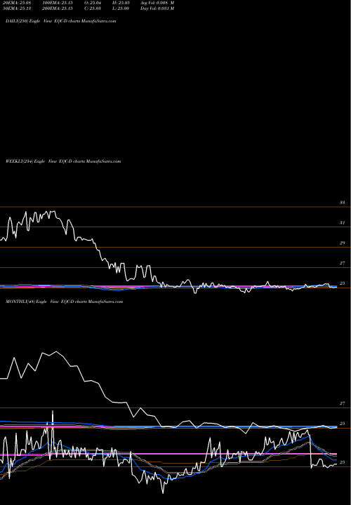 Trend of Eqty Commonwealth EQC-D TrendLines Eqty Commonwealth EQC-D share NYSE Stock Exchange 