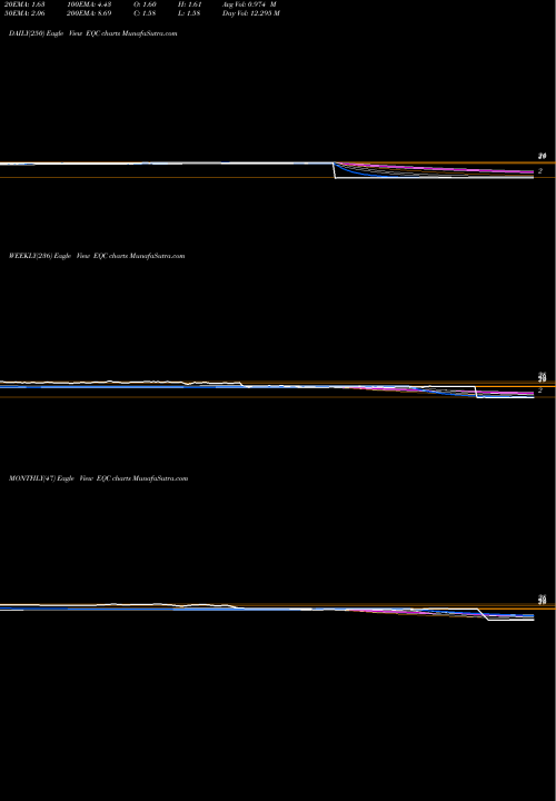 Trend of Equity Commonwealth EQC TrendLines Equity Commonwealth EQC share NYSE Stock Exchange 