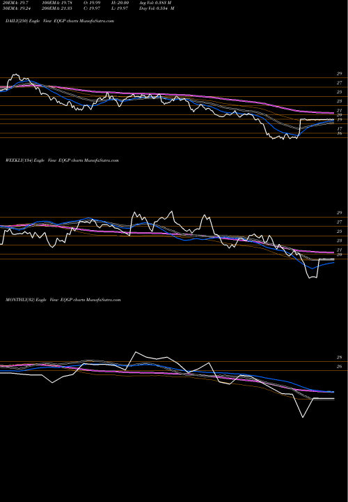 Trend of Eqt Gp EQGP TrendLines Eqt Gp Holdings LP EQGP share NYSE Stock Exchange 