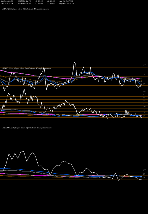 Trend of Equinor Asa EQNR TrendLines Equinor ASA EQNR share NYSE Stock Exchange 