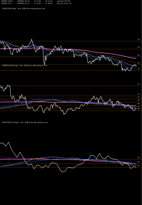 Trend of Equity Residential EQR TrendLines Equity Residential EQR share NYSE Stock Exchange 