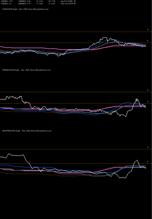 Trend of Equus Total EQS TrendLines Equus Total Return, Inc. EQS share NYSE Stock Exchange 