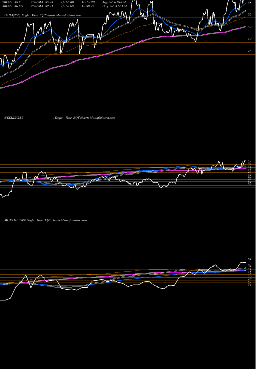 Trend of Eqt Corporation EQT TrendLines EQT Corporation EQT share NYSE Stock Exchange 