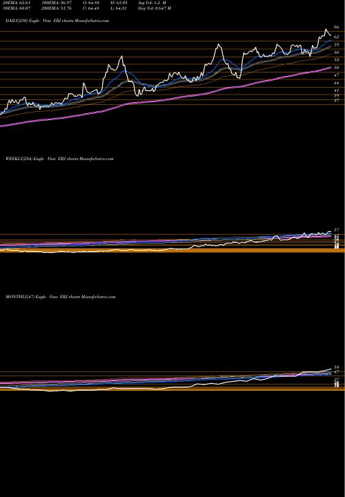 Trend of Embraer S ERJ TrendLines Embraer S.A. ERJ share NYSE Stock Exchange 