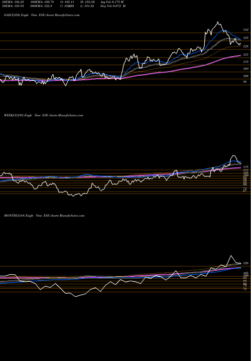 Trend of Esco Technologies ESE TrendLines ESCO Technologies Inc. ESE share NYSE Stock Exchange 