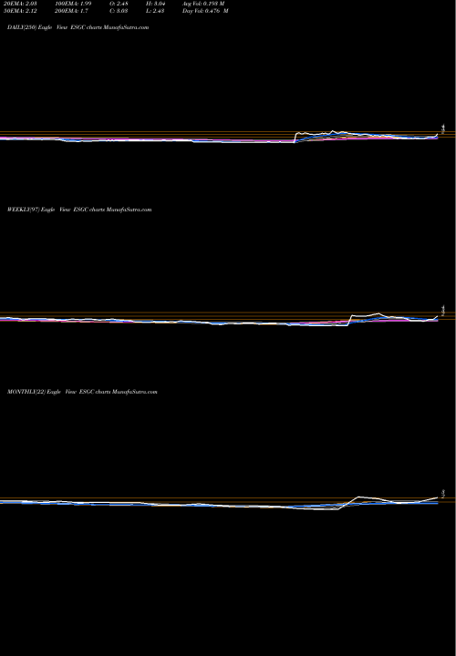 Trend of Eros Stx ESGC TrendLines Eros Stx Global Corp. ESGC share NYSE Stock Exchange 