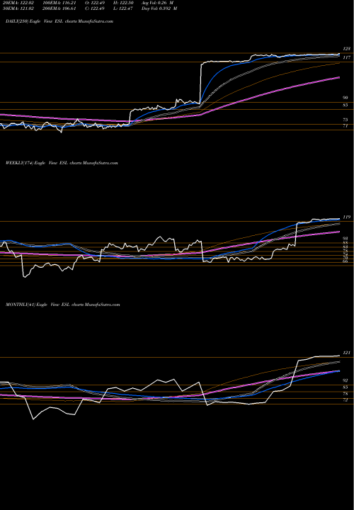 Trend of Esterline Technologies ESL TrendLines Esterline Technologies Corporation ESL share NYSE Stock Exchange 