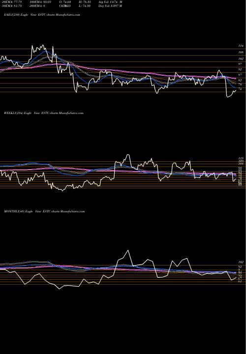 Trend of Elastic N ESTC TrendLines Elastic N.V. ESTC share NYSE Stock Exchange 