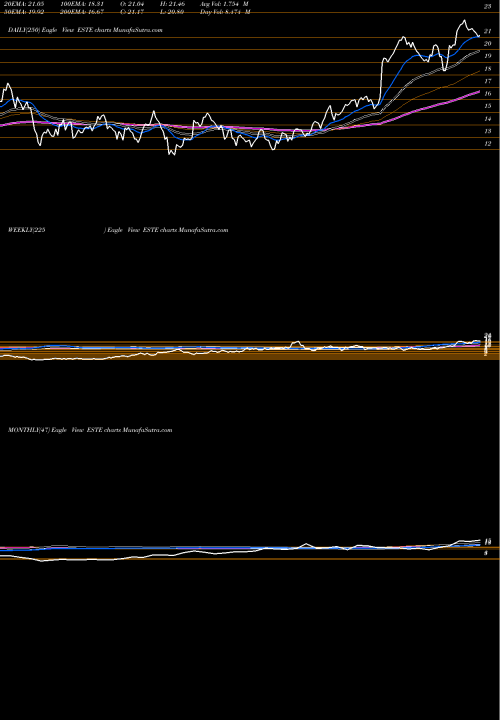 Trend of Earthstone Energy ESTE TrendLines Earthstone Energy, Inc. ESTE share NYSE Stock Exchange 