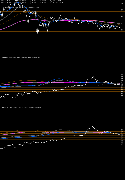 Trend of Energy Transfer ET TrendLines Energy Transfer L.P. ET share NYSE Stock Exchange 