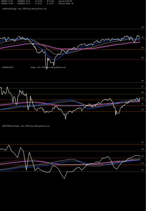 Trend of Eaton Vance ETB TrendLines Eaton Vance Tax-Managed Buy-Write Income Fund ETB share NYSE Stock Exchange 