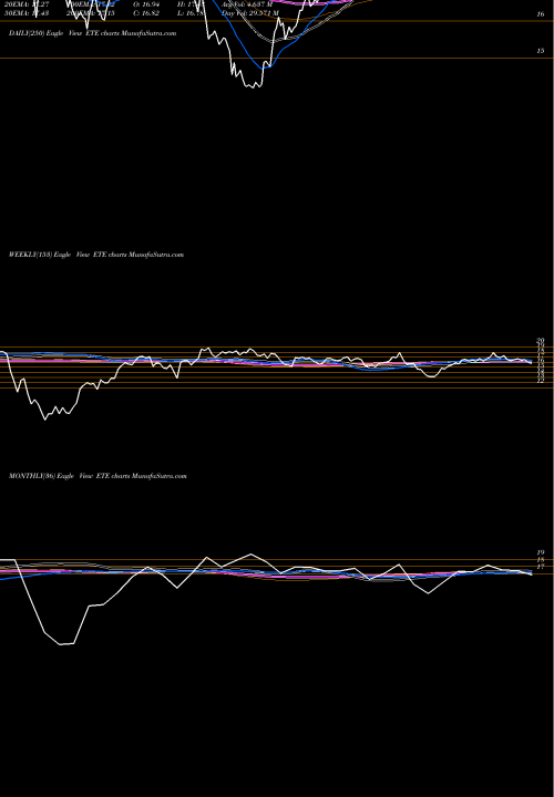 Trend of Energy Transfer ETE TrendLines Energy Transfer Equity LP ETE share NYSE Stock Exchange 
