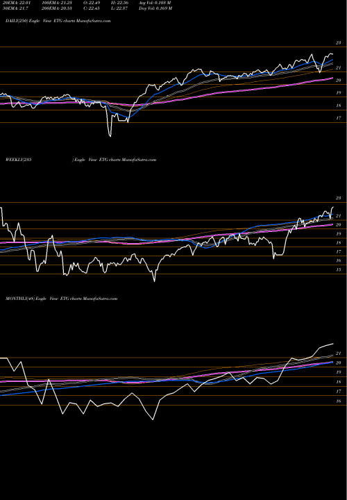 Trend of Eaton Vance ETG TrendLines Eaton Vance Tax-Advantaged Global Dividend Income Fund ETG share NYSE Stock Exchange 