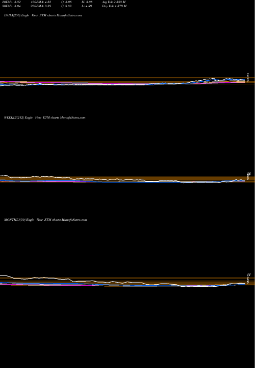 Trend of Entercom Communications ETM TrendLines Entercom Communications Corp. ETM share NYSE Stock Exchange 
