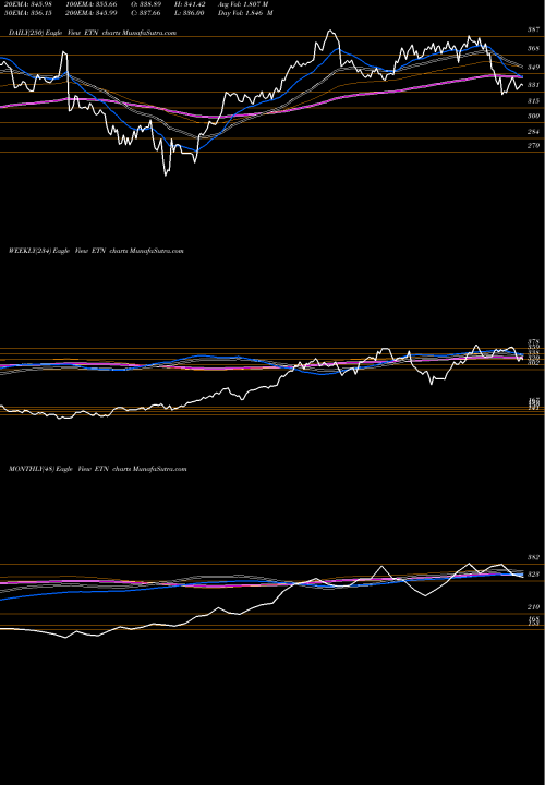 Trend of Eaton Corporation ETN TrendLines Eaton Corporation, PLC ETN share NYSE Stock Exchange 