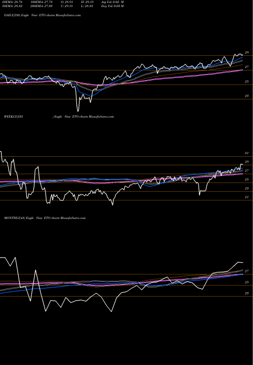 Trend of Eaton Vance ETO TrendLines Eaton Vance Tax-Advantage Global Dividend Opp ETO share NYSE Stock Exchange 