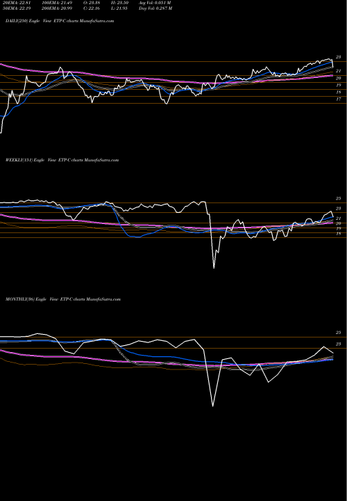 Trend of Energy Transfer ETP-C TrendLines Energy Transfer Operating L P [Etp/Pc] ETP-C share NYSE Stock Exchange 
