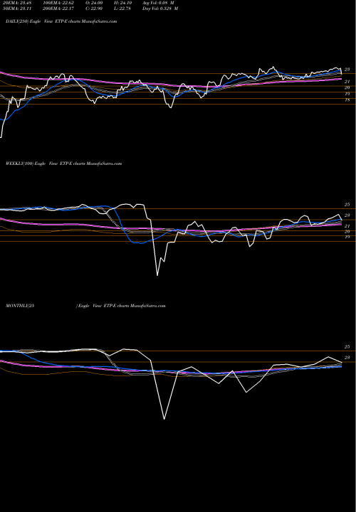 Trend of Energy Transfer ETP-E TrendLines Energy Transfer Operating L P [Etp/Pe] ETP-E share NYSE Stock Exchange 