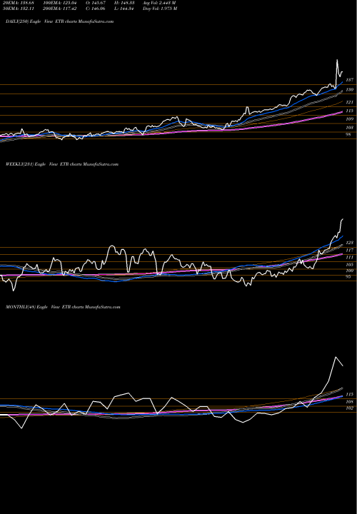 Trend of Entergy Corporation ETR TrendLines Entergy Corporation ETR share NYSE Stock Exchange 