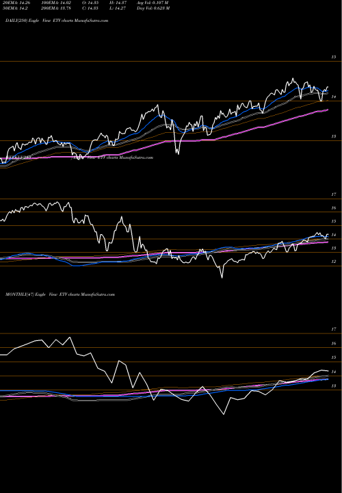 Trend of Eaton Vance ETV TrendLines Eaton Vance Corporation ETV share NYSE Stock Exchange 