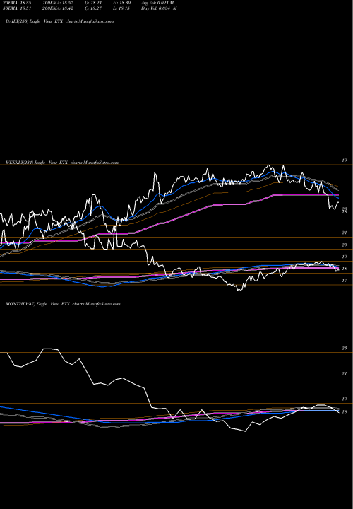 Trend of Eaton Vance ETX TrendLines Eaton Vance Municipal Income 2028 Term Trust ETX share NYSE Stock Exchange 