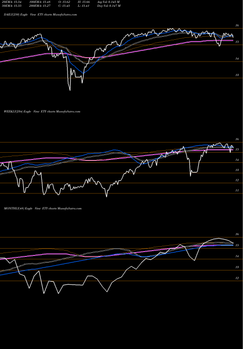 Trend of Eaton Vance ETY TrendLines Eaton Vance Tax-Managed Diversified Equity Income Fund ETY share NYSE Stock Exchange 