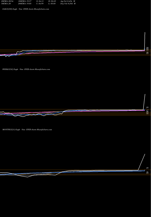 Trend of Everbank Financial EVER TrendLines Everbank Financial Corp EVER share NYSE Stock Exchange 
