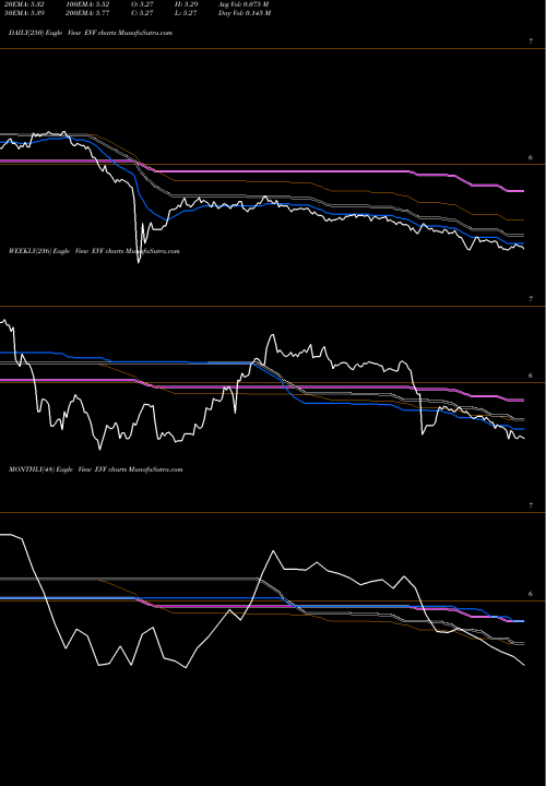 Trend of Eaton Vance EVF TrendLines Eaton Vance Senior Income Trust EVF share NYSE Stock Exchange 