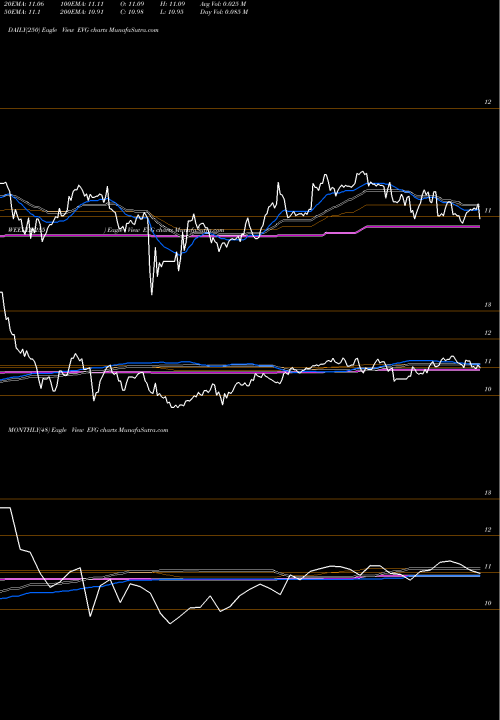 Trend of Eaton Vance EVG TrendLines Eaton Vance Short Diversified Income Fund EVG share NYSE Stock Exchange 