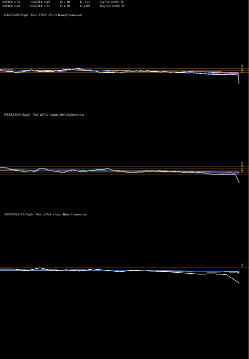 Trend of Evogene Ord EVGN TrendLines Evogene Ltd Ord EVGN share NYSE Stock Exchange 