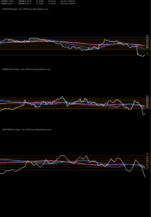 Trend of Evolent Health EVH TrendLines Evolent Health, Inc EVH share NYSE Stock Exchange 