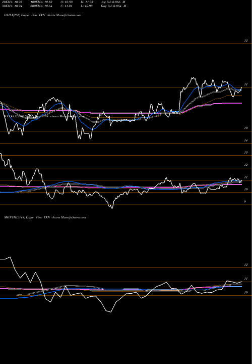 Trend of Eaton Vance EVN TrendLines Eaton Vance Municipal Income Trust EVN share NYSE Stock Exchange 