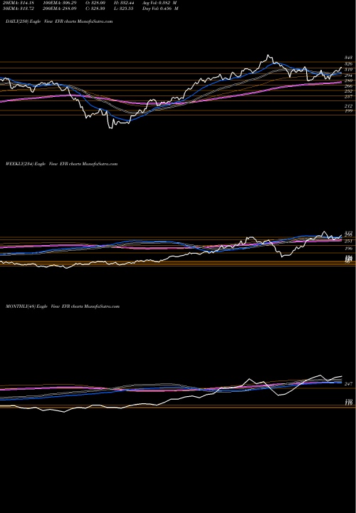 Trend of Evercore Inc EVR TrendLines Evercore Inc. EVR share NYSE Stock Exchange 