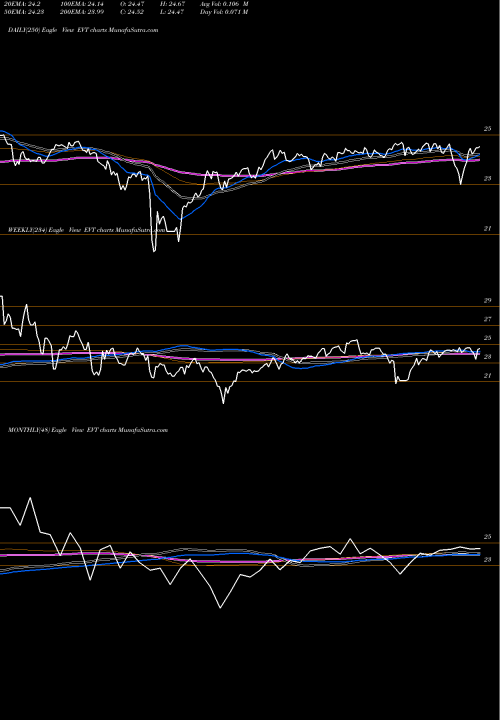 Trend of Eaton Vance EVT TrendLines Eaton Vance Tax Advantaged Dividend Income Fund EVT share NYSE Stock Exchange 