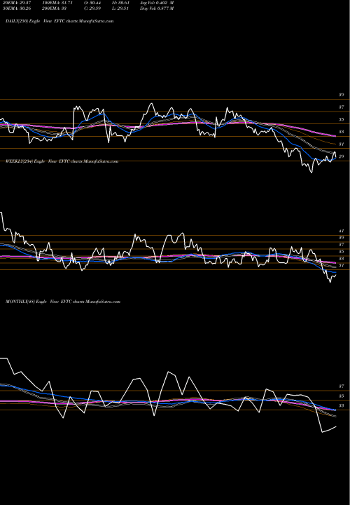 Trend of Evertec Inc EVTC TrendLines Evertec, Inc. EVTC share NYSE Stock Exchange 