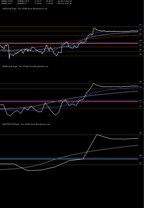 Trend of Examworks Group EXAM TrendLines Examworks Group EXAM share NYSE Stock Exchange 