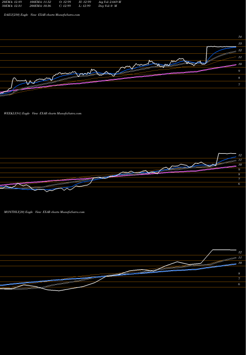 Trend of Exar Corp EXAR TrendLines Exar Corp EXAR share NYSE Stock Exchange 