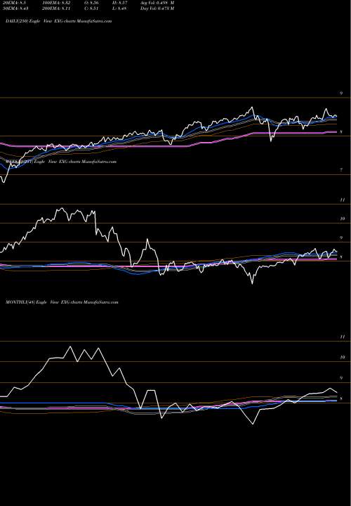 Trend of Eaton Vance EXG TrendLines Eaton Vance Tax-Managed Global Diversified Equity Income Fund EXG share NYSE Stock Exchange 