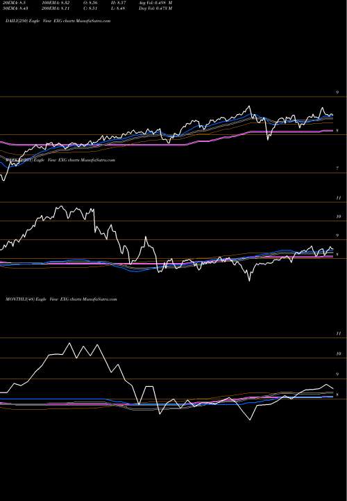 Trend of Eaton Vance EXG TrendLines Eaton Vance Tax-Managed Global Diversified Equity Income Fund EXG share NYSE Stock Exchange 