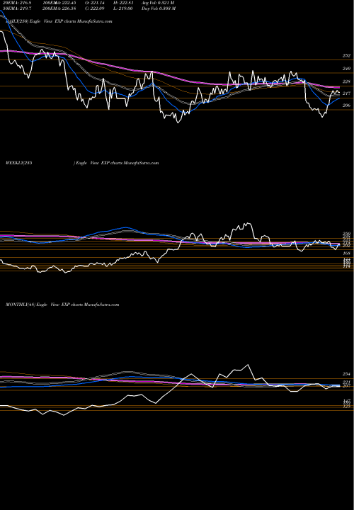 Trend of Eagle Materials EXP TrendLines Eagle Materials Inc EXP share NYSE Stock Exchange 