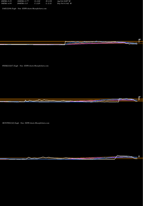 Trend of Express Inc EXPR TrendLines Express, Inc. EXPR share NYSE Stock Exchange 
