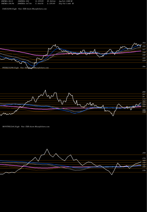 Trend of Extra Space EXR TrendLines Extra Space Storage Inc EXR share NYSE Stock Exchange 