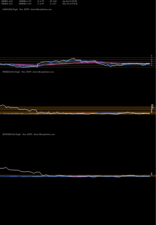 Trend of Exterran Corporation EXTN TrendLines Exterran Corporation EXTN share NYSE Stock Exchange 