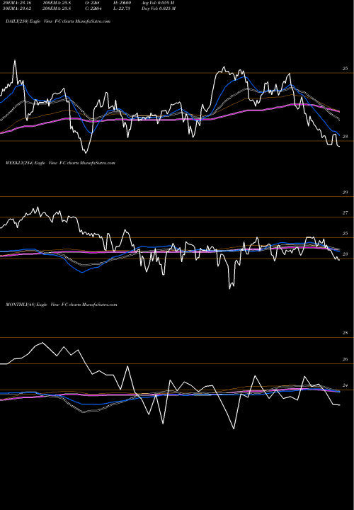 Trend of Ford Motor F-C TrendLines Ford Motor Company 6% Notes Due December 1 2059 F-C share NYSE Stock Exchange 